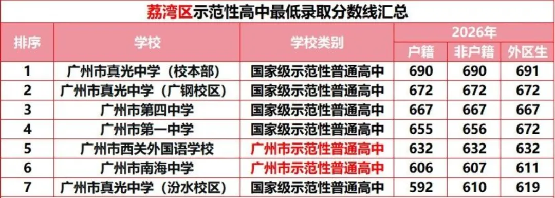 【名校有约】广州中考想冲“优质公办天花板”,先看懂国家级示范性高中录取线-第8张图片-四季读书网