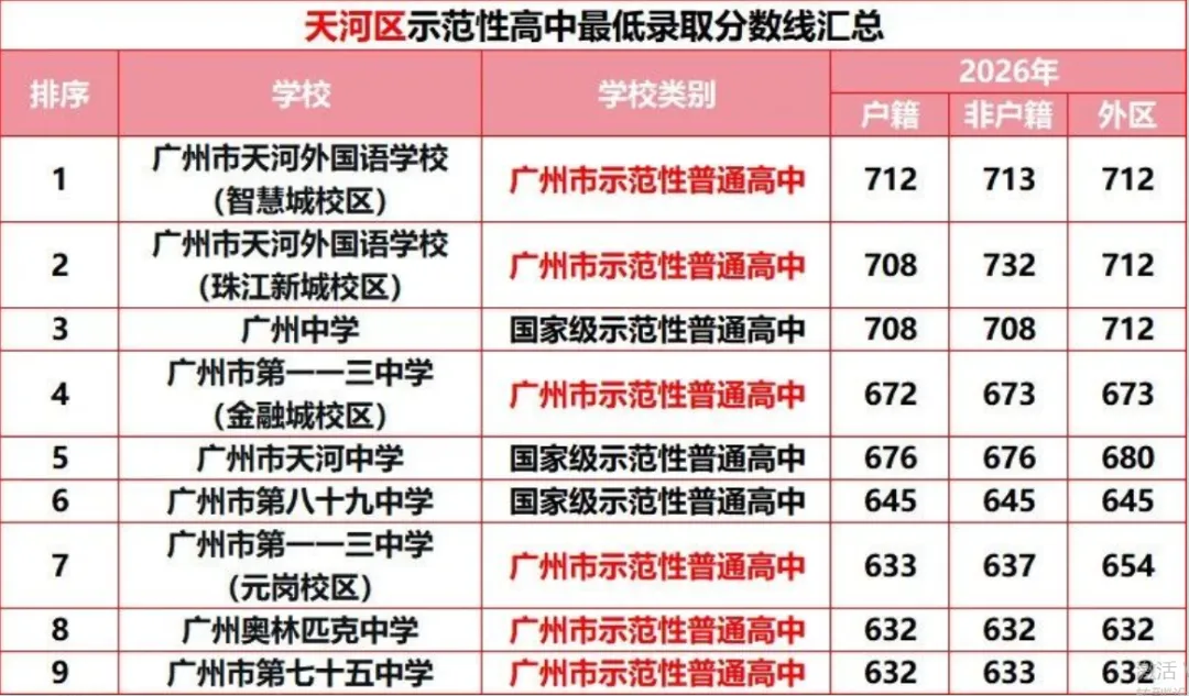 【名校有约】广州中考想冲“优质公办天花板”,先看懂国家级示范性高中录取线-第9张图片-四季读书网