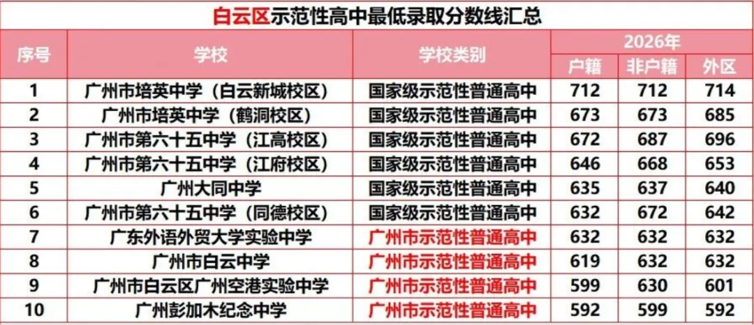 【名校有约】广州中考想冲“优质公办天花板”,先看懂国家级示范性高中录取线-第10张图片-四季读书网