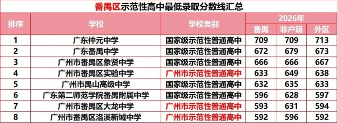 【名校有约】广州中考想冲“优质公办天花板”,先看懂国家级示范性高中录取线-第11张图片-四季读书网