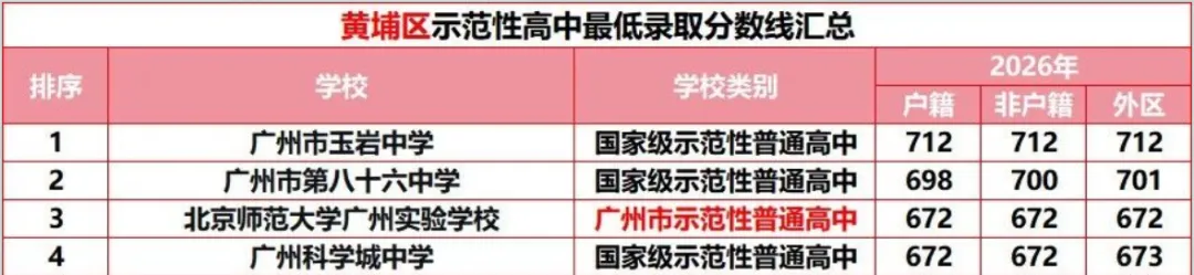 【名校有约】广州中考想冲“优质公办天花板”,先看懂国家级示范性高中录取线-第12张图片-四季读书网
