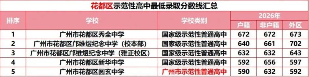 【名校有约】广州中考想冲“优质公办天花板”,先看懂国家级示范性高中录取线-第13张图片-四季读书网