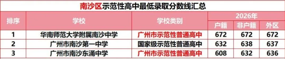 【名校有约】广州中考想冲“优质公办天花板”,先看懂国家级示范性高中录取线-第14张图片-四季读书网