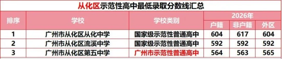 【名校有约】广州中考想冲“优质公办天花板”,先看懂国家级示范性高中录取线-第15张图片-四季读书网