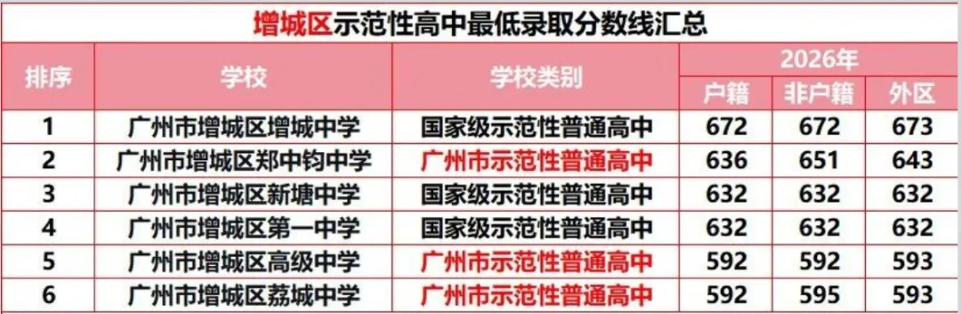 【名校有约】广州中考想冲“优质公办天花板”,先看懂国家级示范性高中录取线-第16张图片-四季读书网