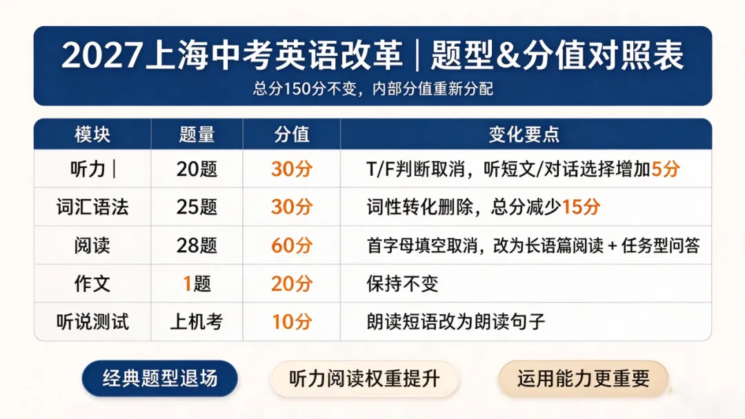 “重磅”|2027 上海中考英语题型大改!首字母填空正式取消!-第1张图片-四季读书网