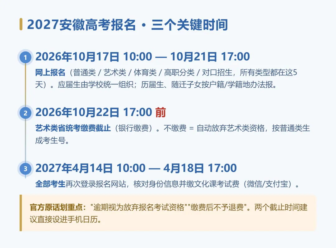安徽2027高考报名10月17日启动!报名只有5天,艺考文化课门槛比你想的高,家长速看-第2张图片-四季读书网