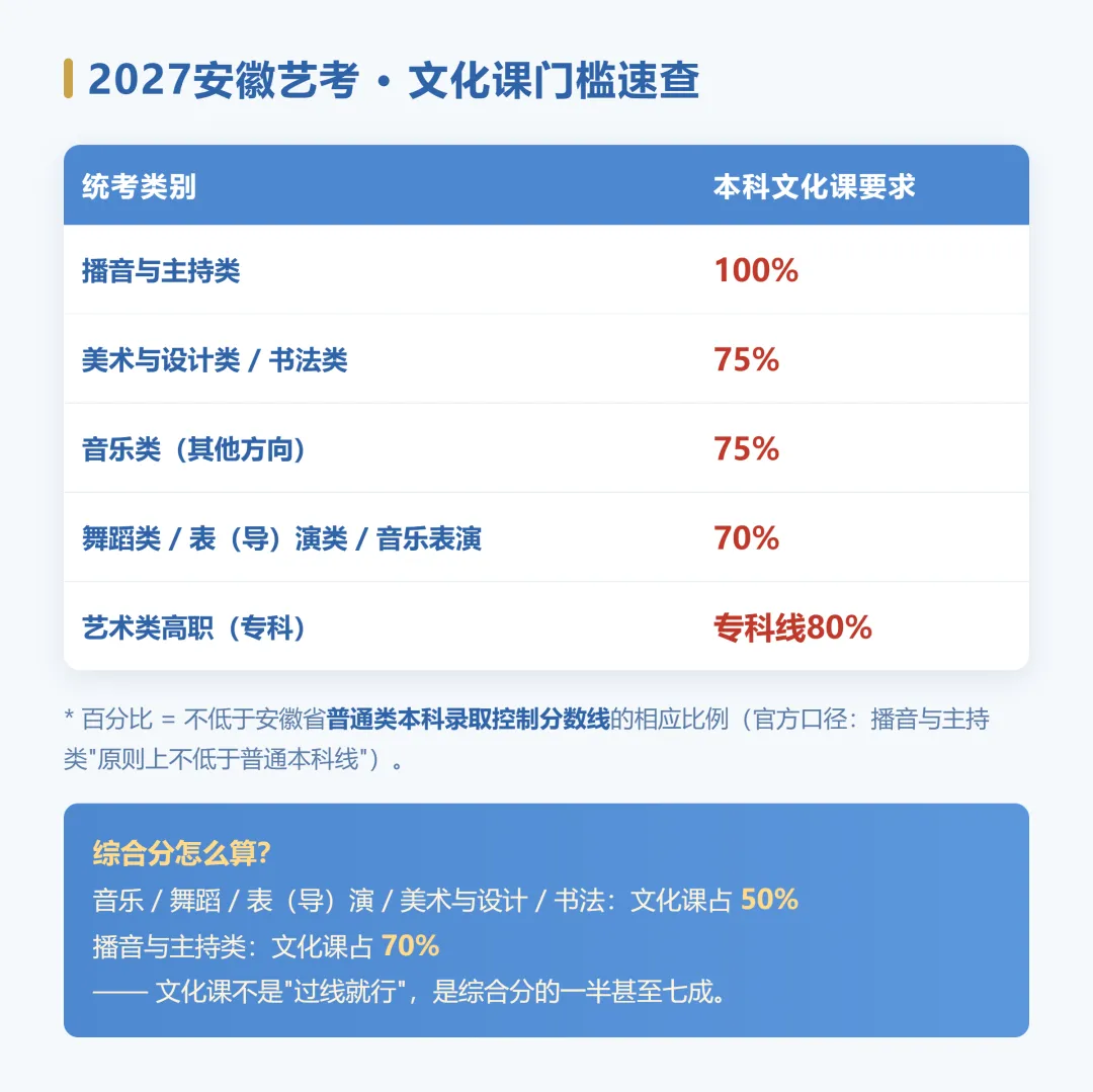 安徽2027高考报名10月17日启动!报名只有5天,艺考文化课门槛比你想的高,家长速看-第3张图片-四季读书网