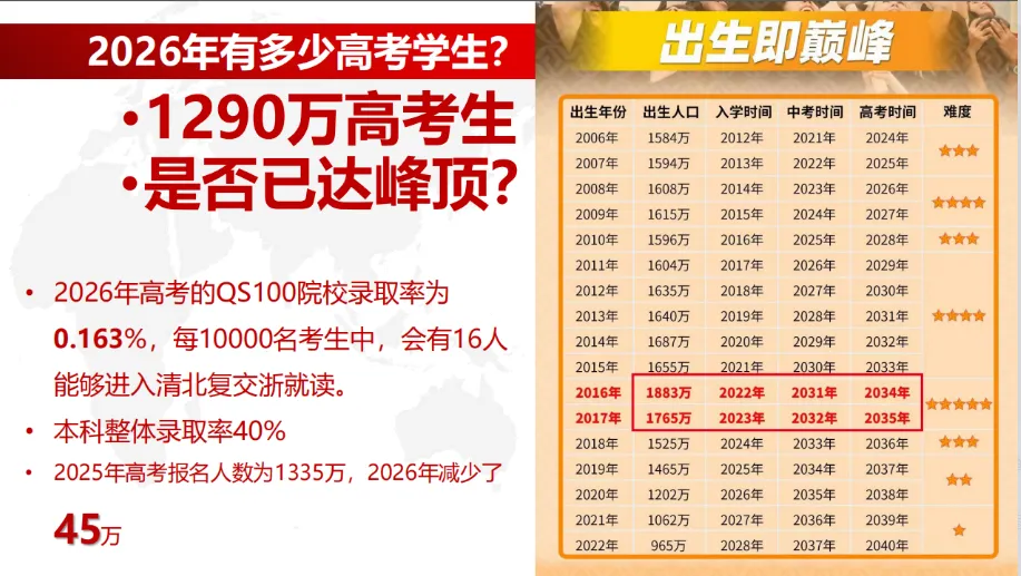 1290 万人挤高考独木桥,有远见的家长,已经悄悄换了赛道-第2张图片-四季读书网 1290 万人挤高考独木桥,有远见的家长,已经悄悄换了赛道-第2张图片-四季读书网