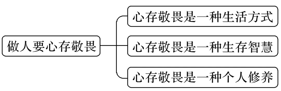 高考作文突破三:借助导图,打开思路,行文要有方法-第3张图片-四季读书网