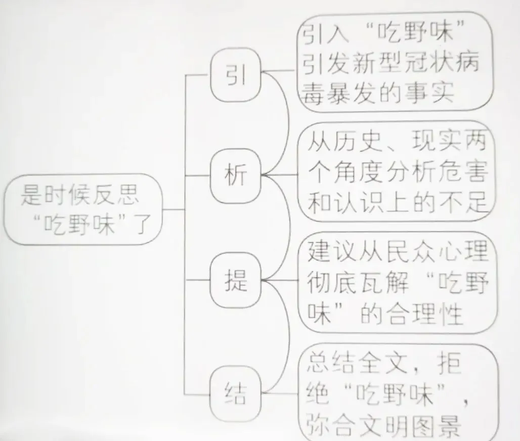 高考作文突破三:借助导图,打开思路,行文要有方法-第6张图片-四季读书网