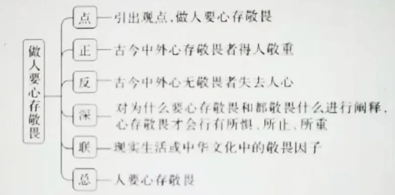 高考作文突破三:借助导图,打开思路,行文要有方法-第8张图片-四季读书网