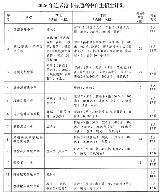 2026年连云港市中考自主招生情况总结-第2张图片-四季读书网 2026年连云港市中考自主招生情况总结-第2张图片-四季读书网