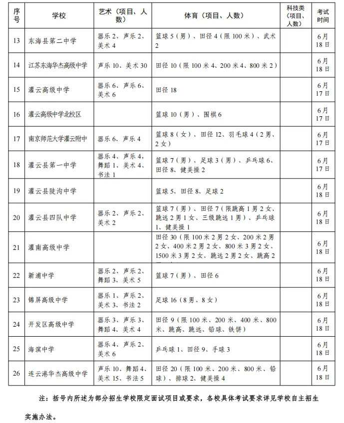 2026年连云港市中考自主招生情况总结-第3张图片-四季读书网 2026年连云港市中考自主招生情况总结-第3张图片-四季读书网