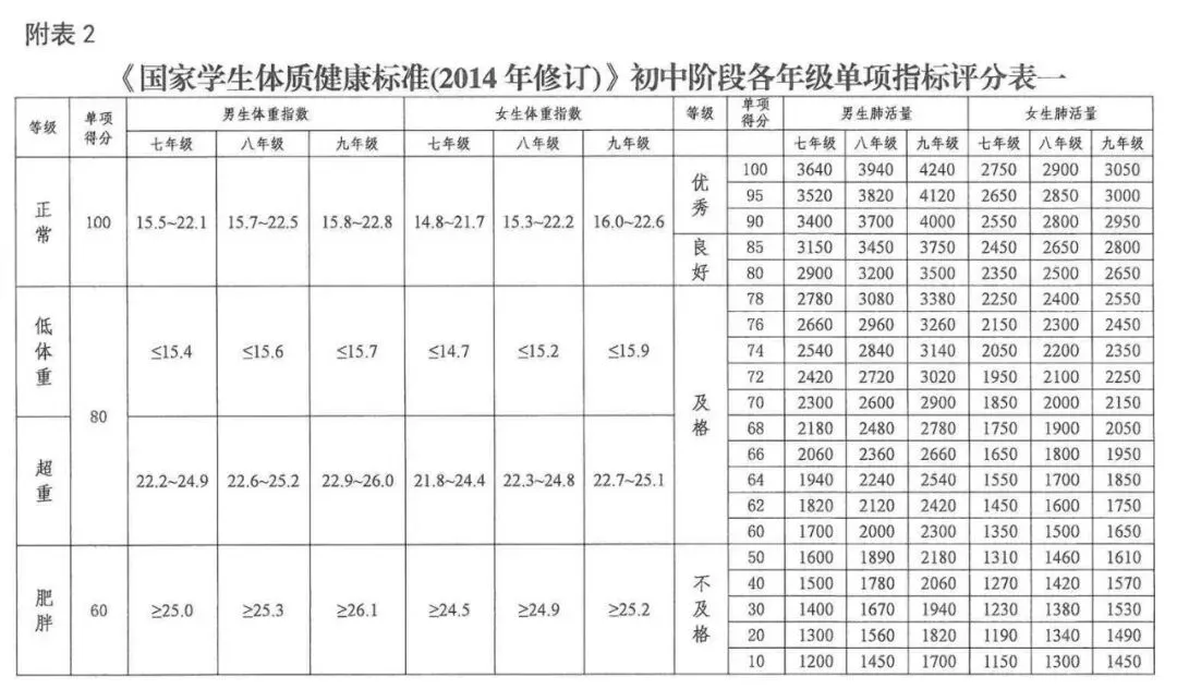 巴彦淖尔市2026年中考体育测试项目及评分标准-第2张图片-四季读书网 巴彦淖尔市2026年中考体育测试项目及评分标准-第2张图片-四季读书网