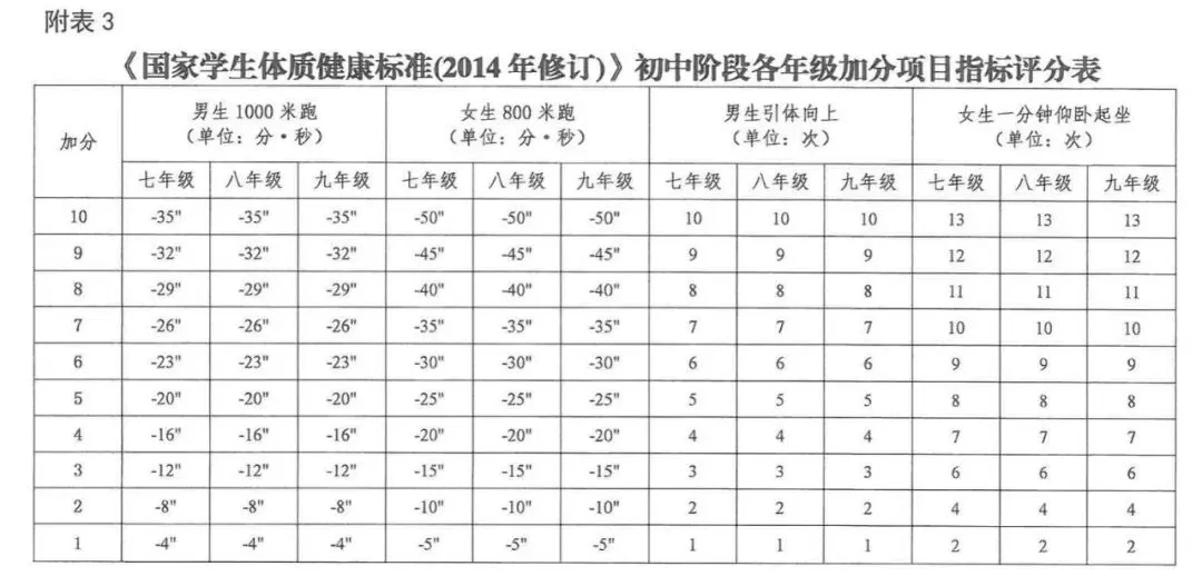 巴彦淖尔市2026年中考体育测试项目及评分标准-第5张图片-四季读书网 巴彦淖尔市2026年中考体育测试项目及评分标准-第5张图片-四季读书网