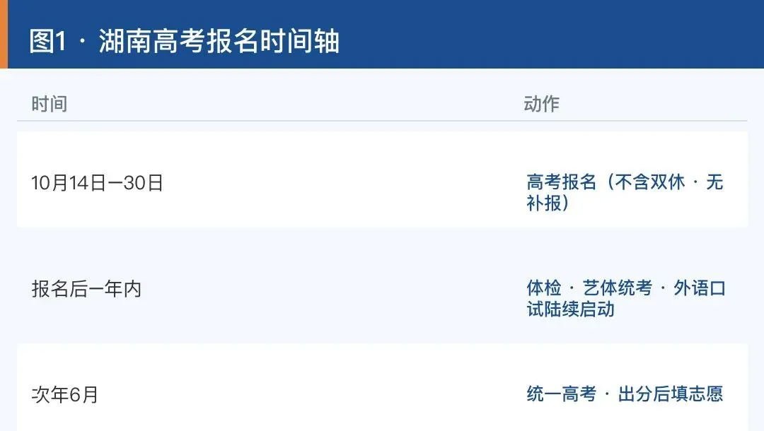 10月14日启动!湖南高考报名无补报,这4件事现在不核对就晚了-第2张图片-四季读书网