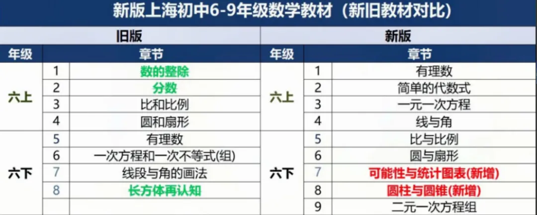 沪上中考|最新2027上海中考数学题型、题量及命题趋势的改动-第5张图片-四季读书网
