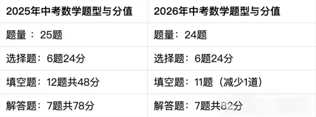 沪上中考|最新2027上海中考数学题型、题量及命题趋势的改动-第7张图片-四季读书网