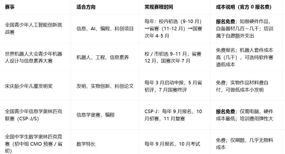 一类科创自招丨深圳中考家长必看-第2张图片-四季读书网