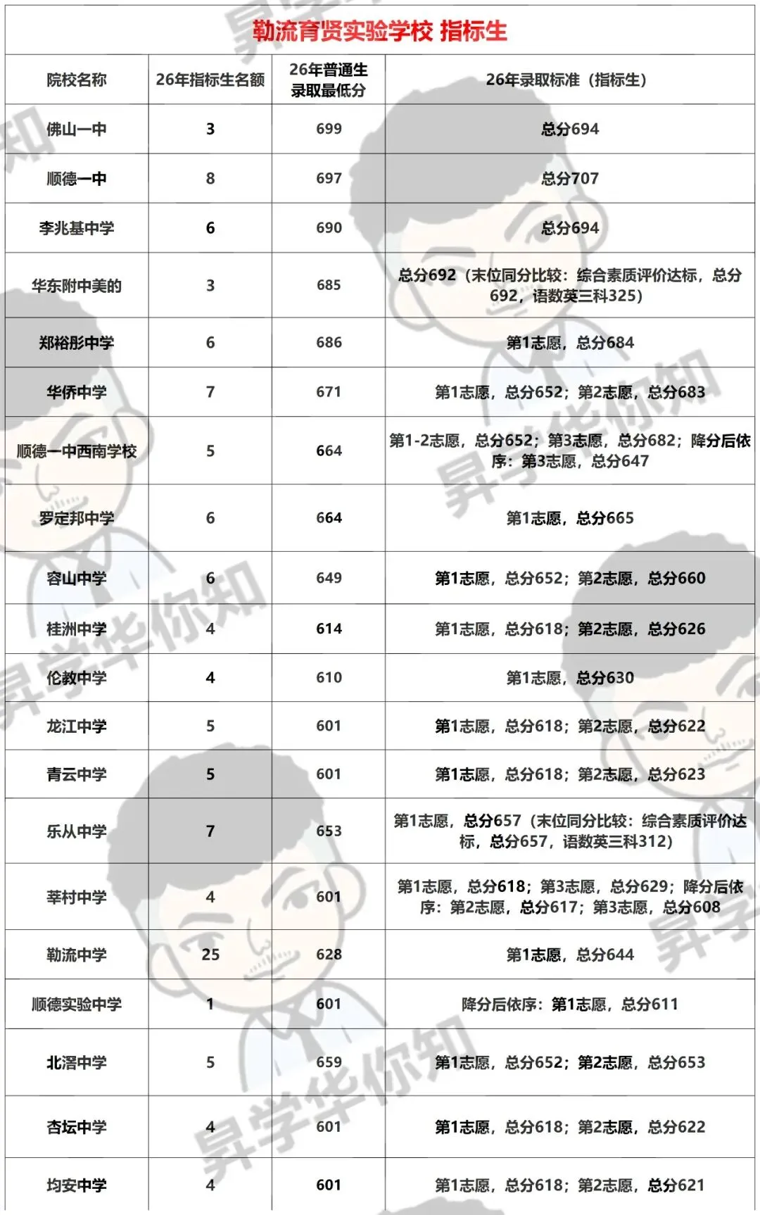 27届中考填报志愿必看,合理利用指标,录取机会大增!(勒流、伦教)-第1张图片-四季读书网