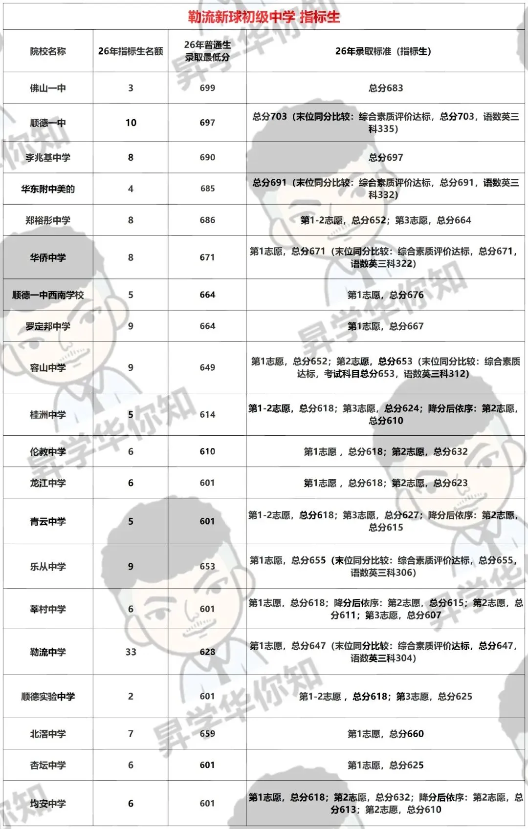 27届中考填报志愿必看,合理利用指标,录取机会大增!(勒流、伦教)-第2张图片-四季读书网