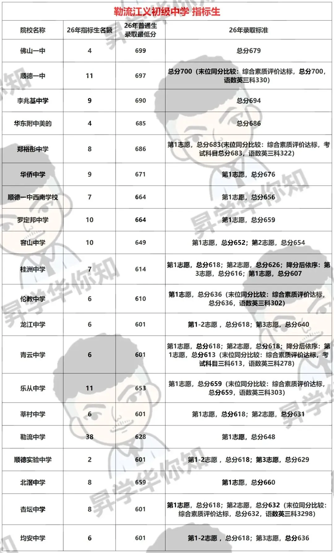 27届中考填报志愿必看,合理利用指标,录取机会大增!(勒流、伦教)-第3张图片-四季读书网