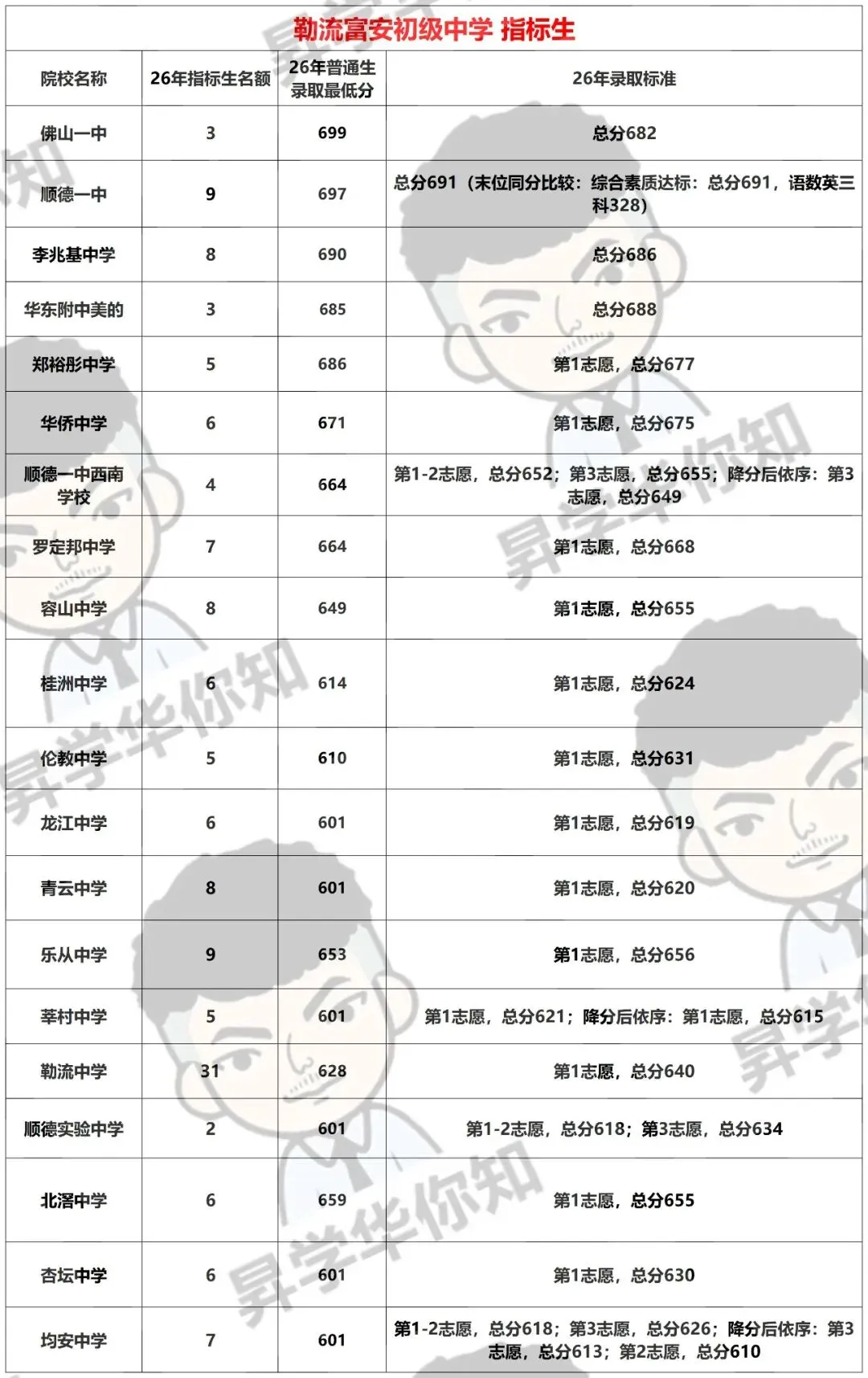 27届中考填报志愿必看,合理利用指标,录取机会大增!(勒流、伦教)-第4张图片-四季读书网
