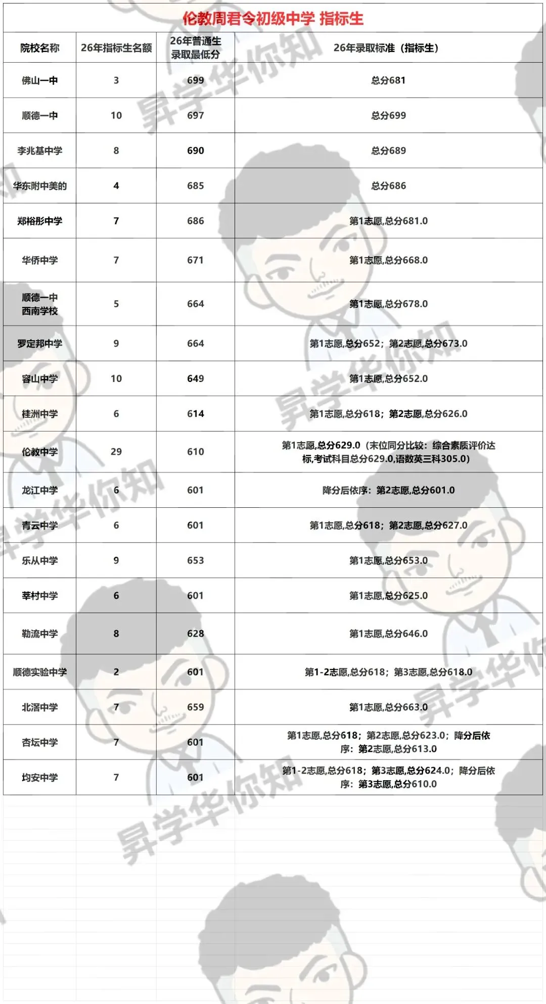 27届中考填报志愿必看,合理利用指标,录取机会大增!(勒流、伦教)-第5张图片-四季读书网