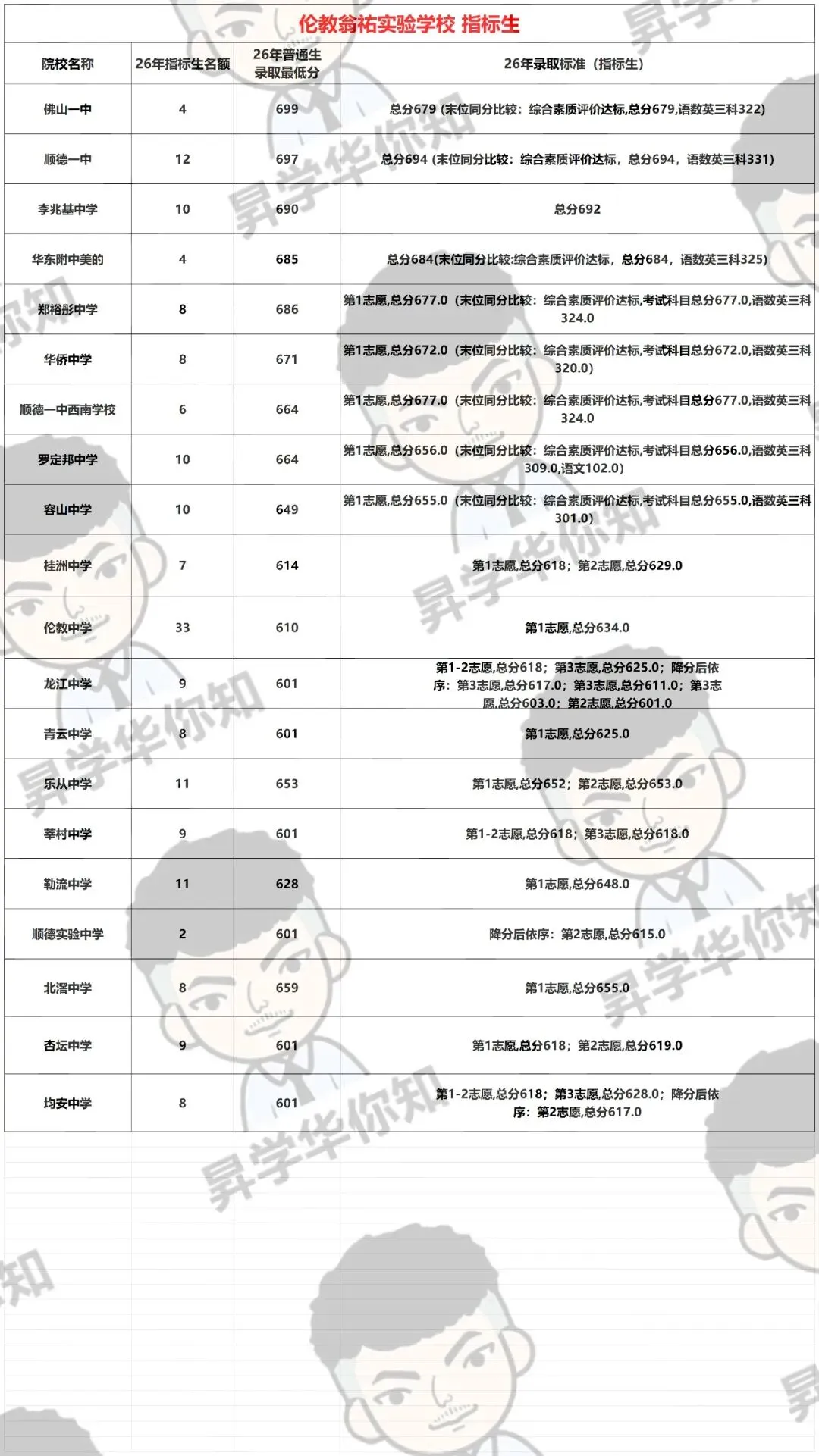 27届中考填报志愿必看,合理利用指标,录取机会大增!(勒流、伦教)-第6张图片-四季读书网