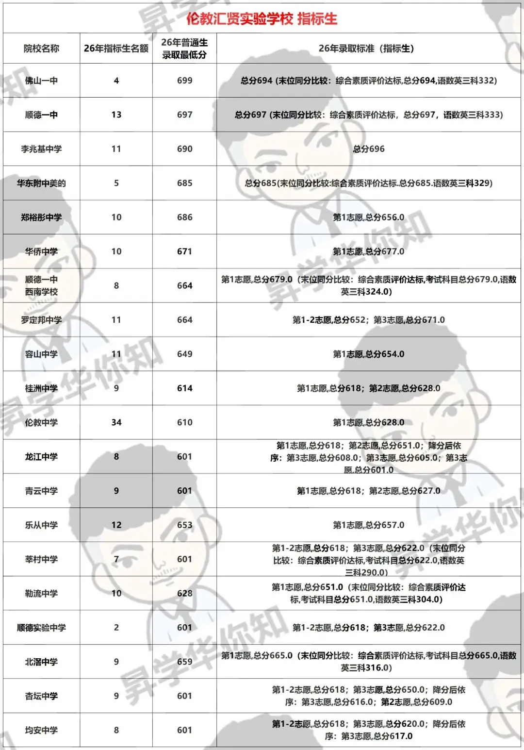 27届中考填报志愿必看,合理利用指标,录取机会大增!(勒流、伦教)-第7张图片-四季读书网