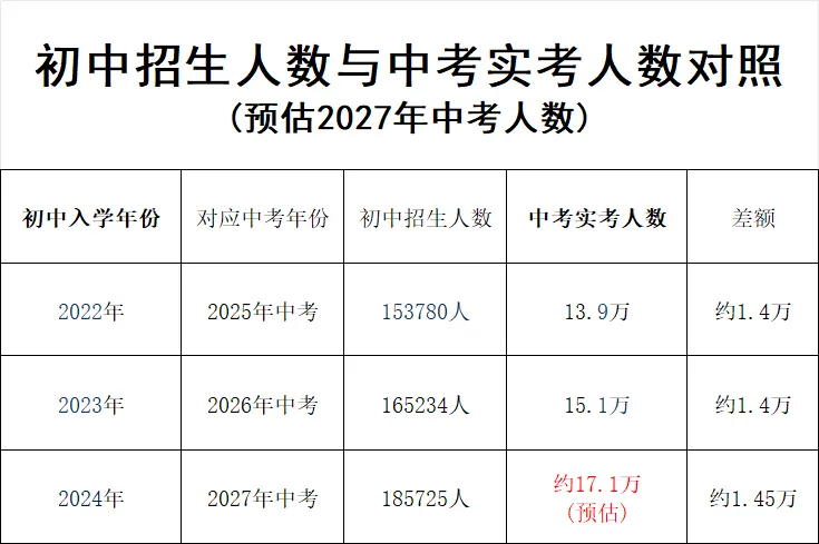 【广州中考】预估17.1万人!2027广州中考人数,较2026年增加约2万人!-第4张图片-四季读书网 【广州中考】预估17.1万人!2027广州中考人数,较2026年增加约2万人!-第4张图片-四季读书网
