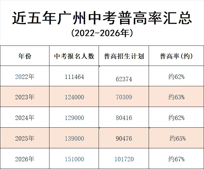 【广州中考】预估17.1万人!2027广州中考人数,较2026年增加约2万人!-第5张图片-四季读书网 【广州中考】预估17.1万人!2027广州中考人数,较2026年增加约2万人!-第5张图片-四季读书网