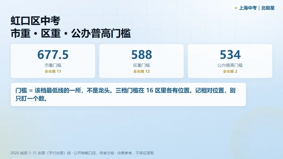 虹口区中考,市重 / 区重 / 普高门槛各是多少?-第1张图片-四季读书网 虹口区中考,市重 / 区重 / 普高门槛各是多少?-第1张图片-四季读书网