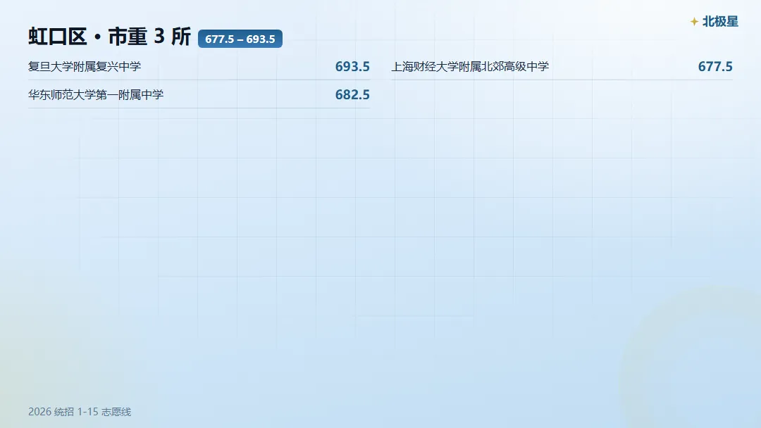 虹口区中考,市重 / 区重 / 普高门槛各是多少?-第3张图片-四季读书网 虹口区中考,市重 / 区重 / 普高门槛各是多少?-第3张图片-四季读书网
