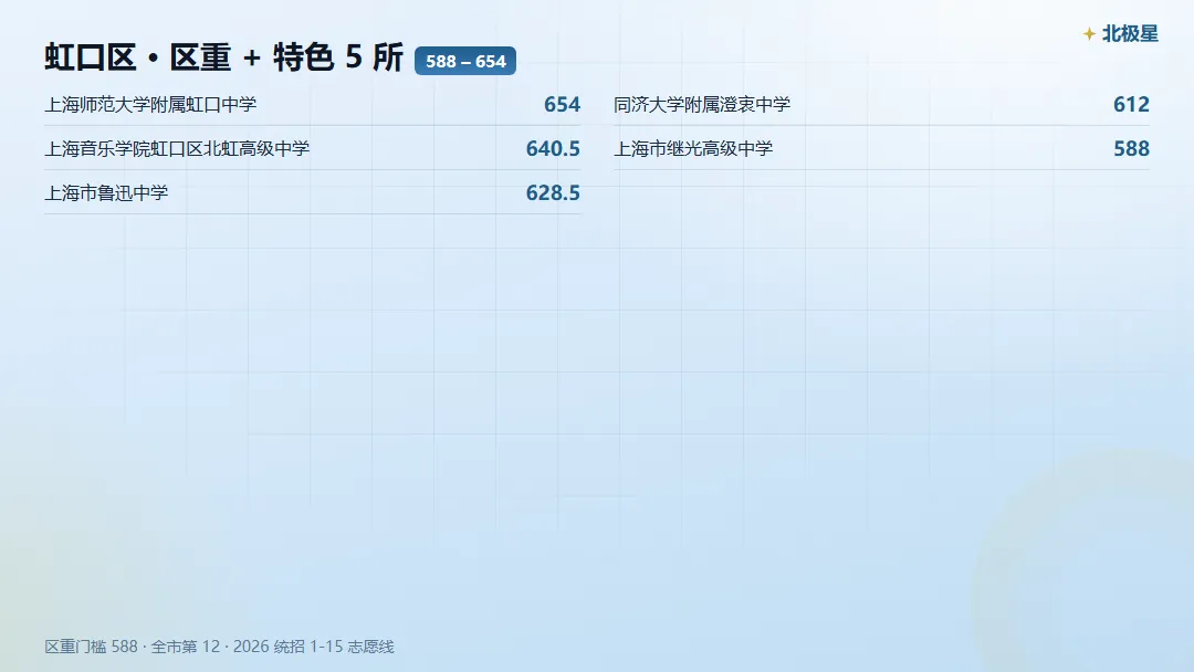 虹口区中考,市重 / 区重 / 普高门槛各是多少?-第4张图片-四季读书网 虹口区中考,市重 / 区重 / 普高门槛各是多少?-第4张图片-四季读书网