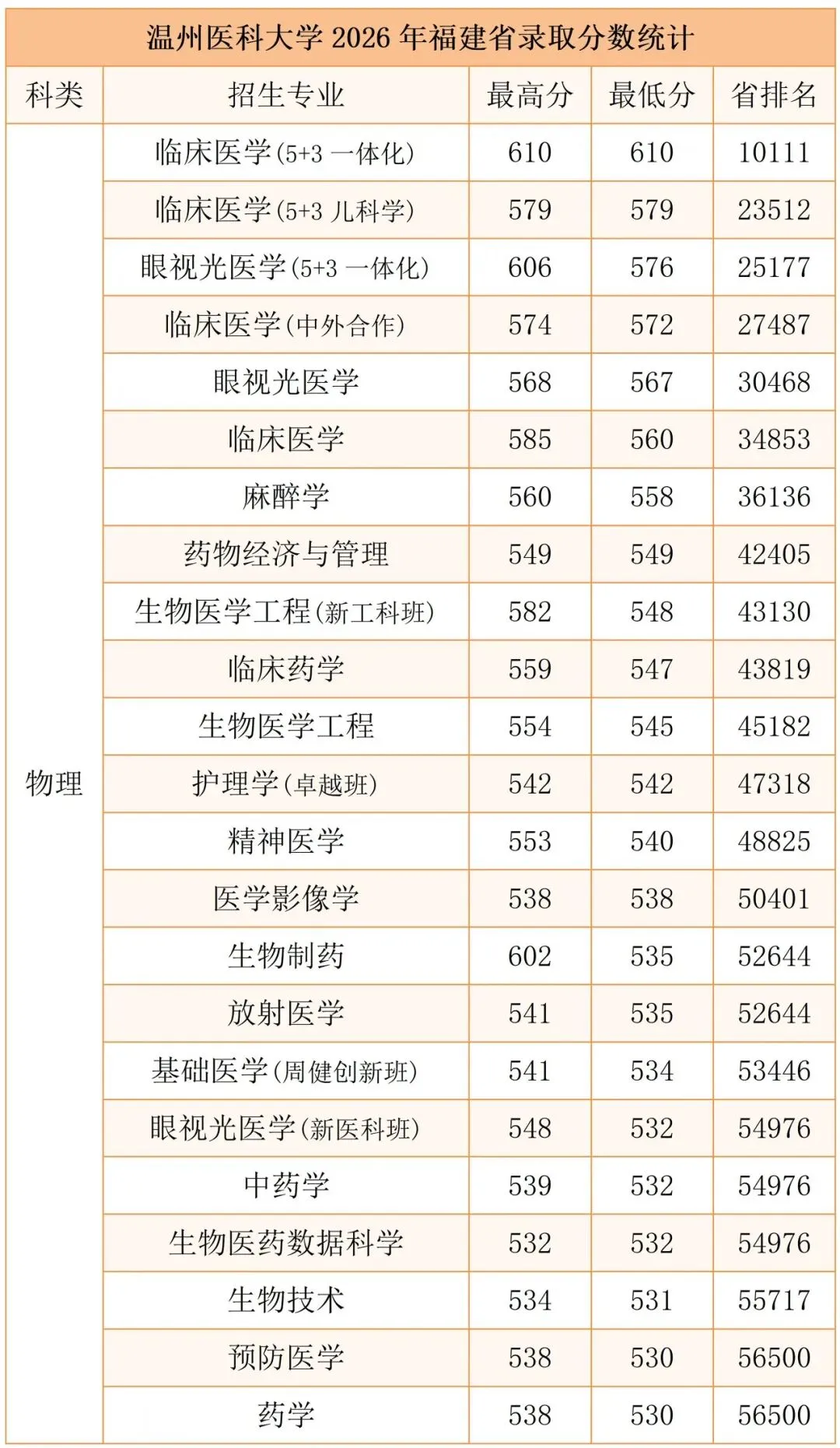 2026年福建高考温州医科大学各专业录取分-第3张图片-四季读书网