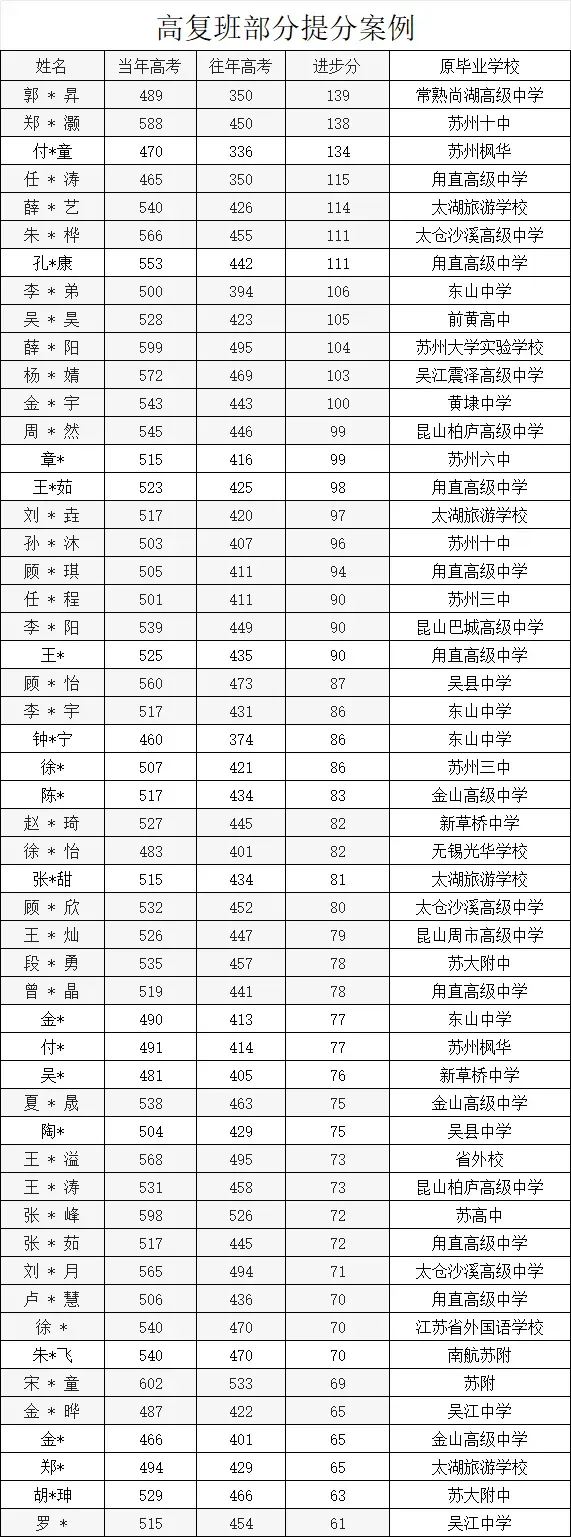 苏州高考复读学校|苏州亚瑟中高考复读学校2026年招生简章!-第33张图片-四季读书网 苏州高考复读学校|苏州亚瑟中高考复读学校2026年招生简章!-第33张图片-四季读书网
