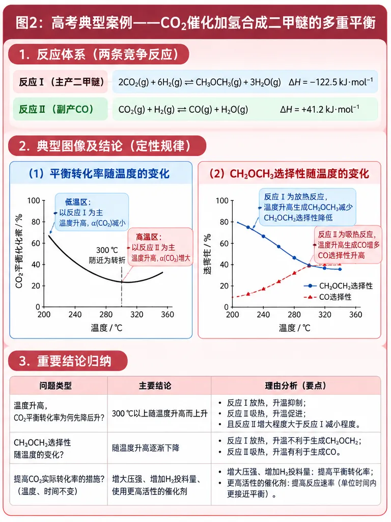 高考里的多重平衡,到底“多”在哪里?——从平行反应、连续反应到转化率与选择性-第3张图片-四季读书网 高考里的多重平衡,到底“多”在哪里?——从平行反应、连续反应到转化率与选择性-第3张图片-四季读书网