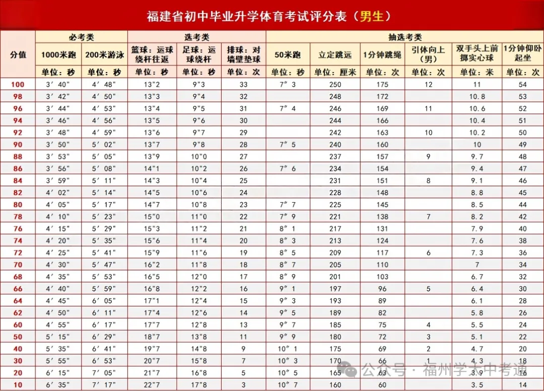 每天这几分钟,提前拿下福州中考这40分!-第2张图片-四季读书网 每天这几分钟,提前拿下福州中考这40分!-第2张图片-四季读书网