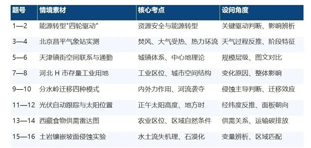研真题明方向 精备考促提升——地理科组备考研讨会扎实开展-第14张图片-四季读书网