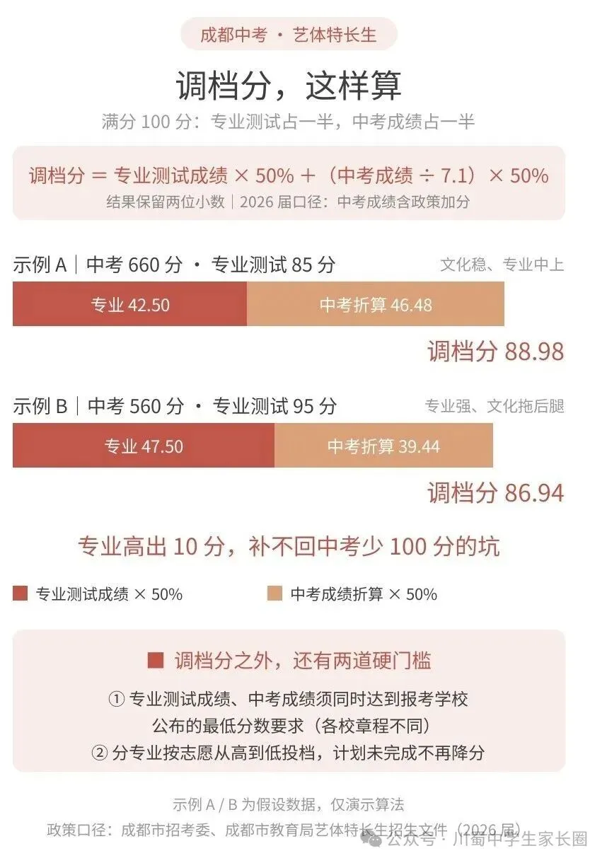 成都初三家长注意:艺体特长≠捷径,想走艺体特长的同学,这篇先收藏好-第1张图片-四季读书网