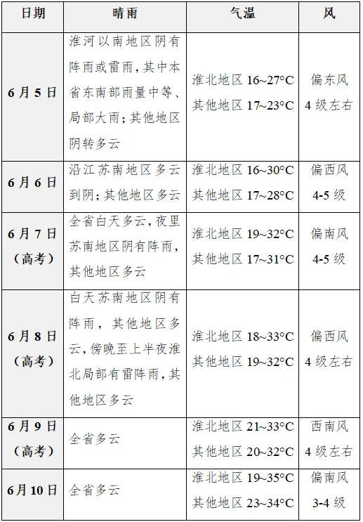 最新高考天气!-第5张图片-四季读书网