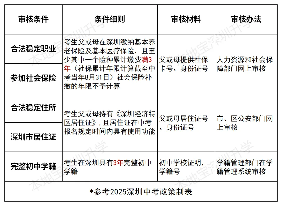 非深户深圳中考想被深圳公办高中录取,必须同时满足这5个条件!-第7张图片-四季读书网