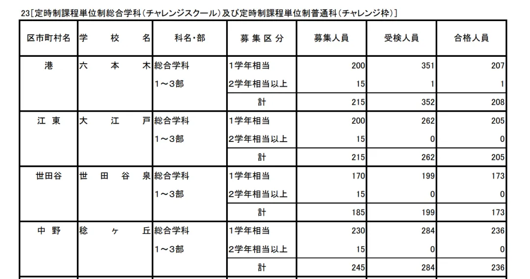 稔ヶ丘高校|初三毕业可以报吗?没有内申也能考?东京的「チャレンジスクール」,其中稔ヶ丘高校是比较多人关注的一所.-第12张图片-四季读书网