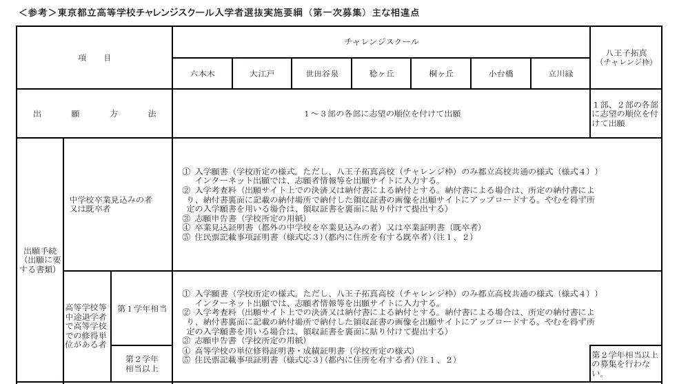 稔ヶ丘高校|初三毕业可以报吗?没有内申也能考?东京的「チャレンジスクール」,其中稔ヶ丘高校是比较多人关注的一所.-第13张图片-四季读书网