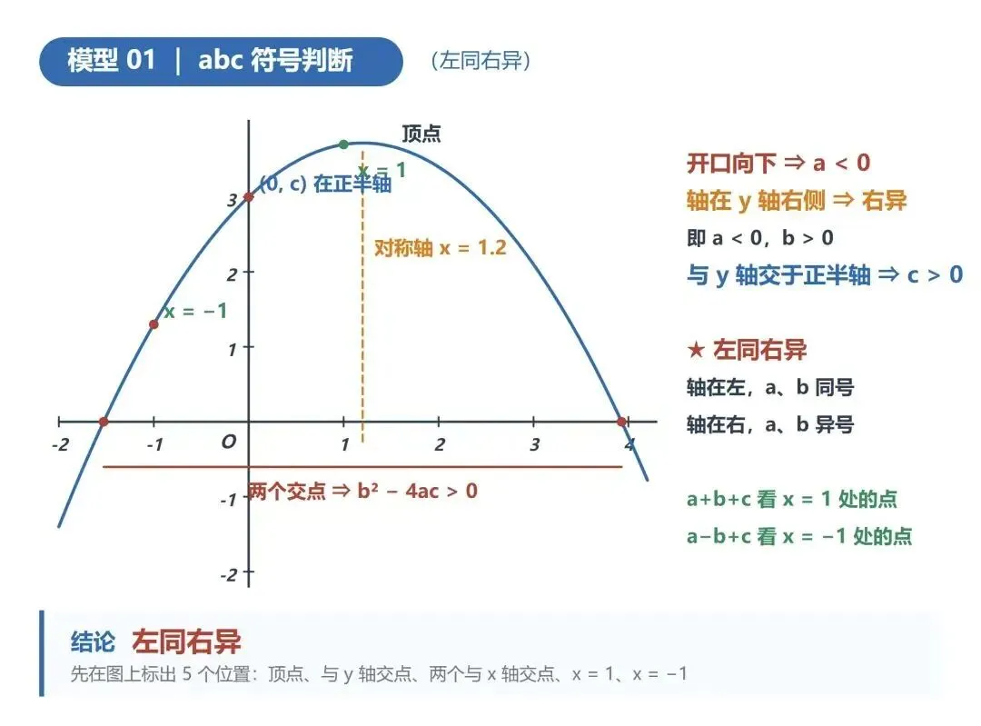 中考二次函数必考 7 大模型 + 2 类压轴(学习卡片+快速记忆)-第1张图片-四季读书网