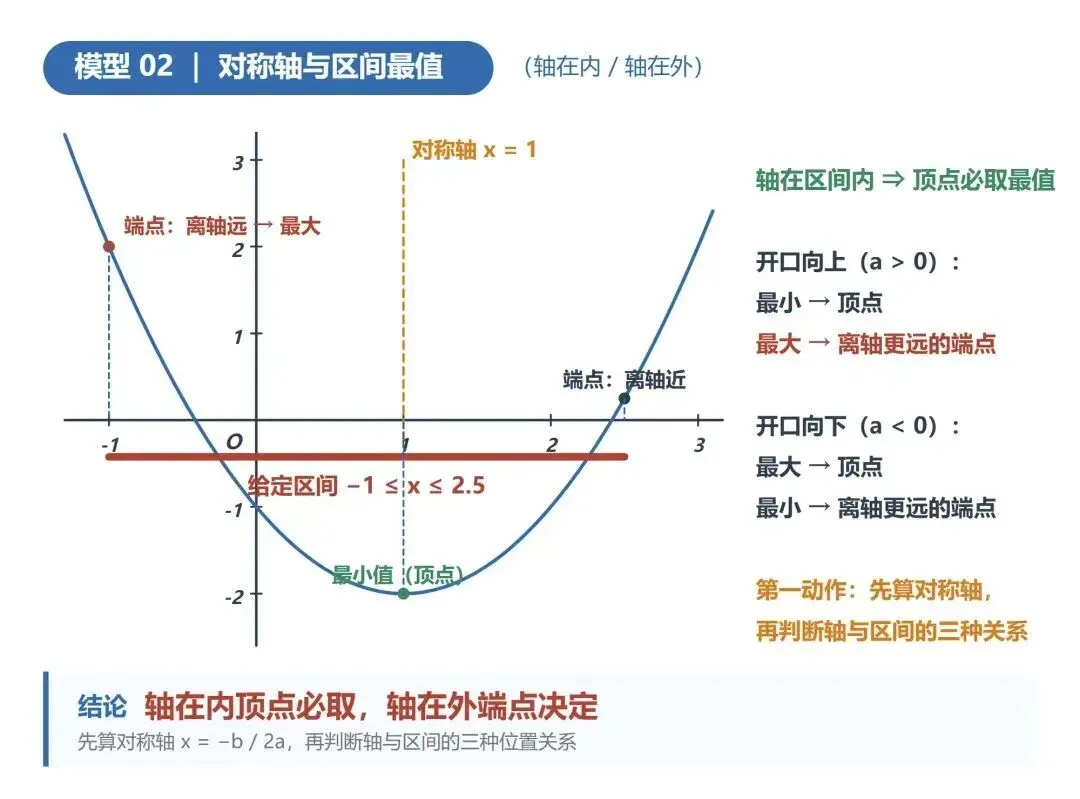 中考二次函数必考 7 大模型 + 2 类压轴(学习卡片+快速记忆)-第2张图片-四季读书网