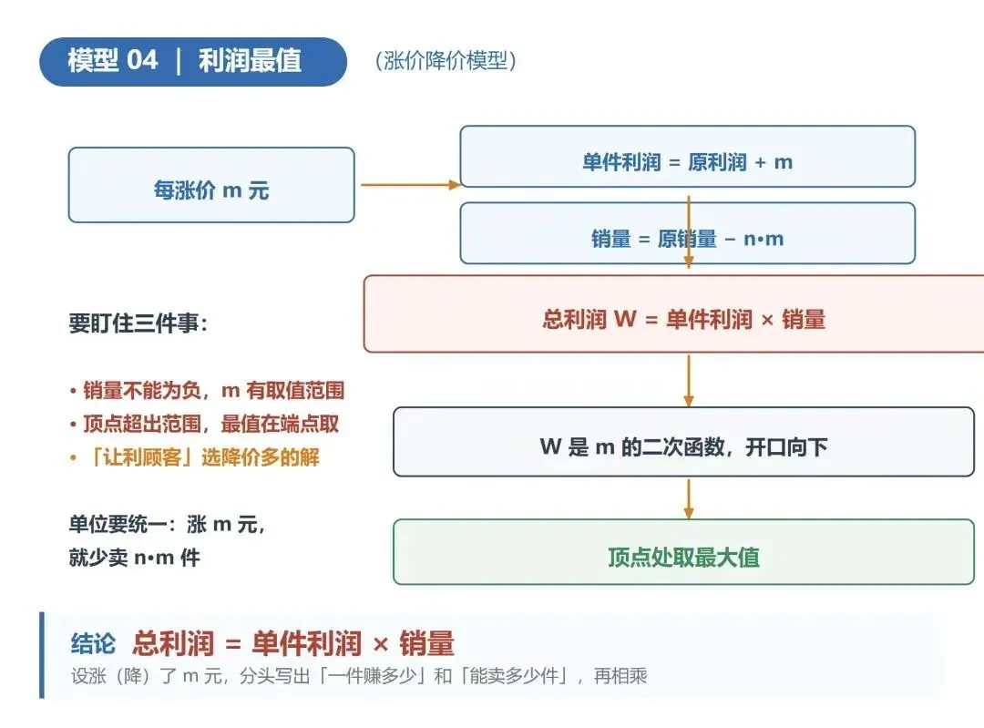 中考二次函数必考 7 大模型 + 2 类压轴(学习卡片+快速记忆)-第4张图片-四季读书网