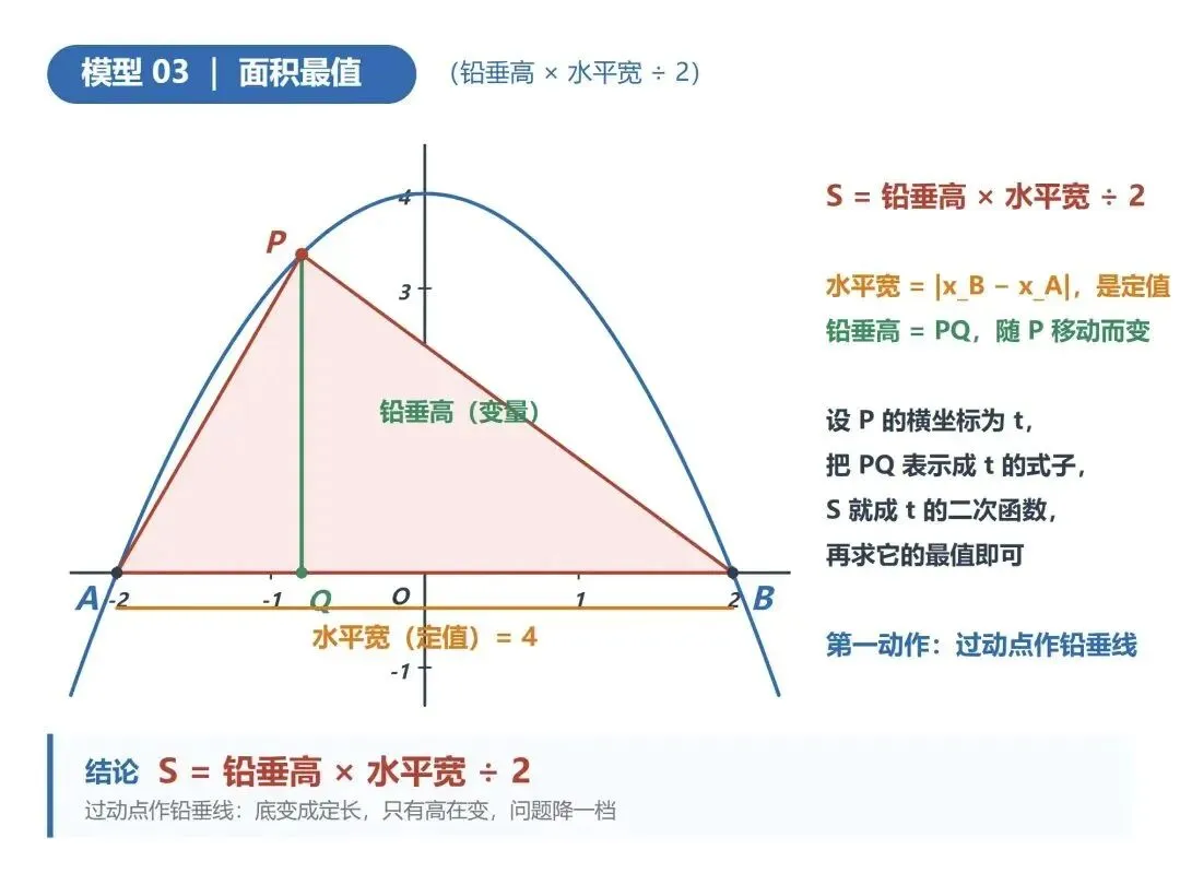 中考二次函数必考 7 大模型 + 2 类压轴(学习卡片+快速记忆)-第3张图片-四季读书网